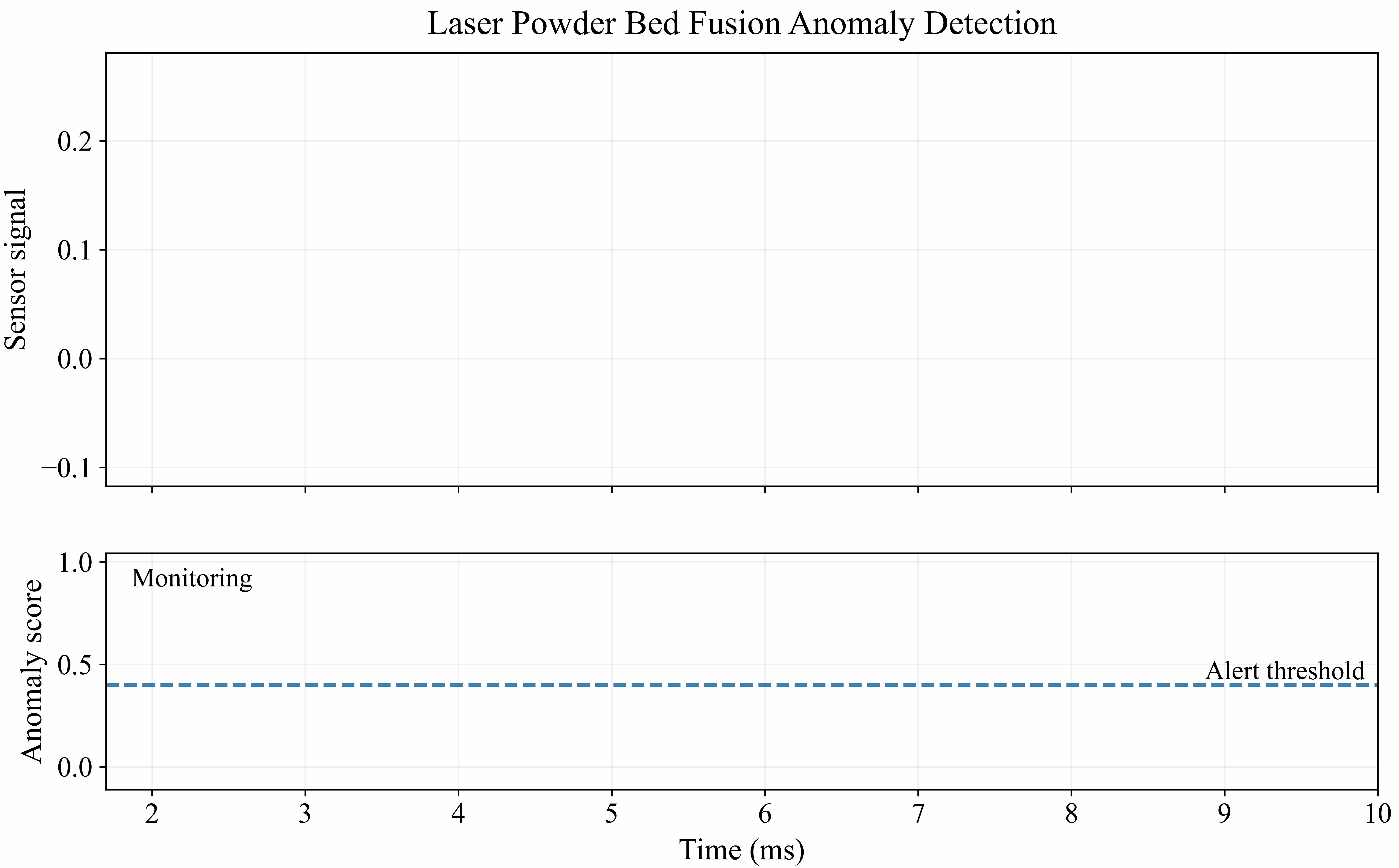 PI-TSAD: A physically informed time-series anomaly detection framework for real-time monitoring of keyhole collapse in laser powder bed fusion